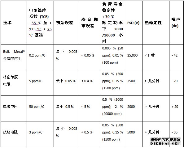 電阻選型指南：常用電阻特性優(yōu)缺點(diǎn)比較