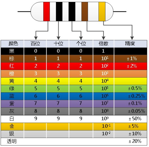 色環(huán)電阻的識別